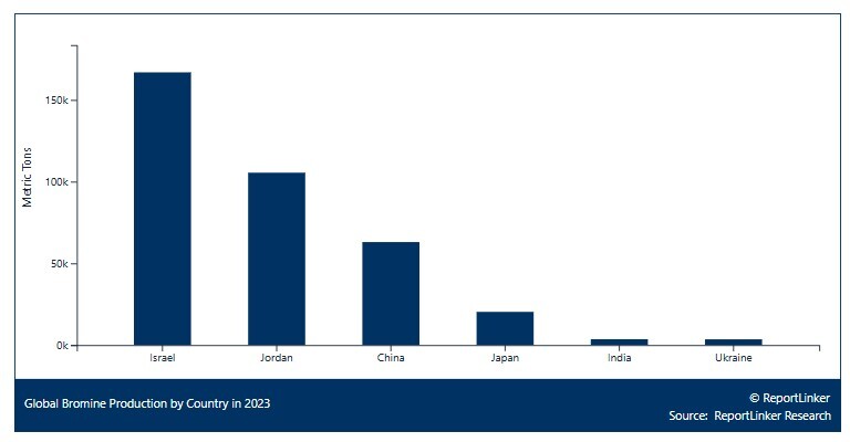 Global bromine production by country in 2023, showing Israel and Jordan leading production