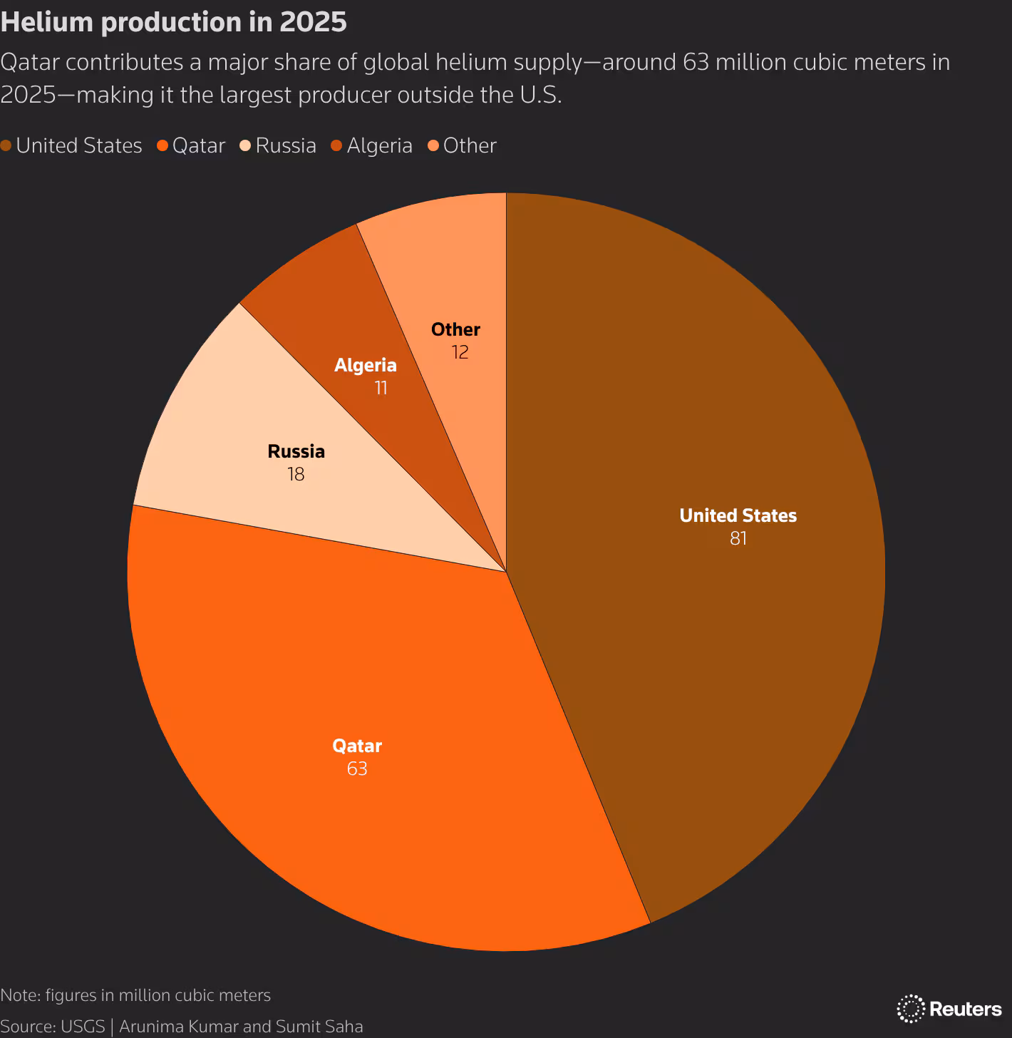 Global helium production share by country in 2025, showing Qatar's significant contribution