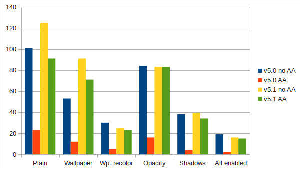 Performance comparison between v5.0 and v5.1 showing 4x faster anti-aliasing