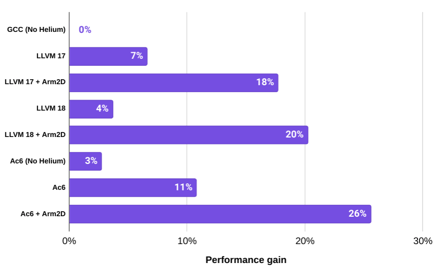 Benchmark results comparing GCC, LLVM, and Ac6 compilers with and without Helium support
