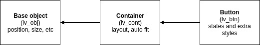 Inheritance diagram showing Base object, Container, and Button hierarchy