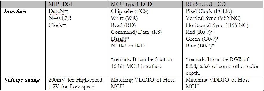 MIPI 与传统 LCD 对比表
