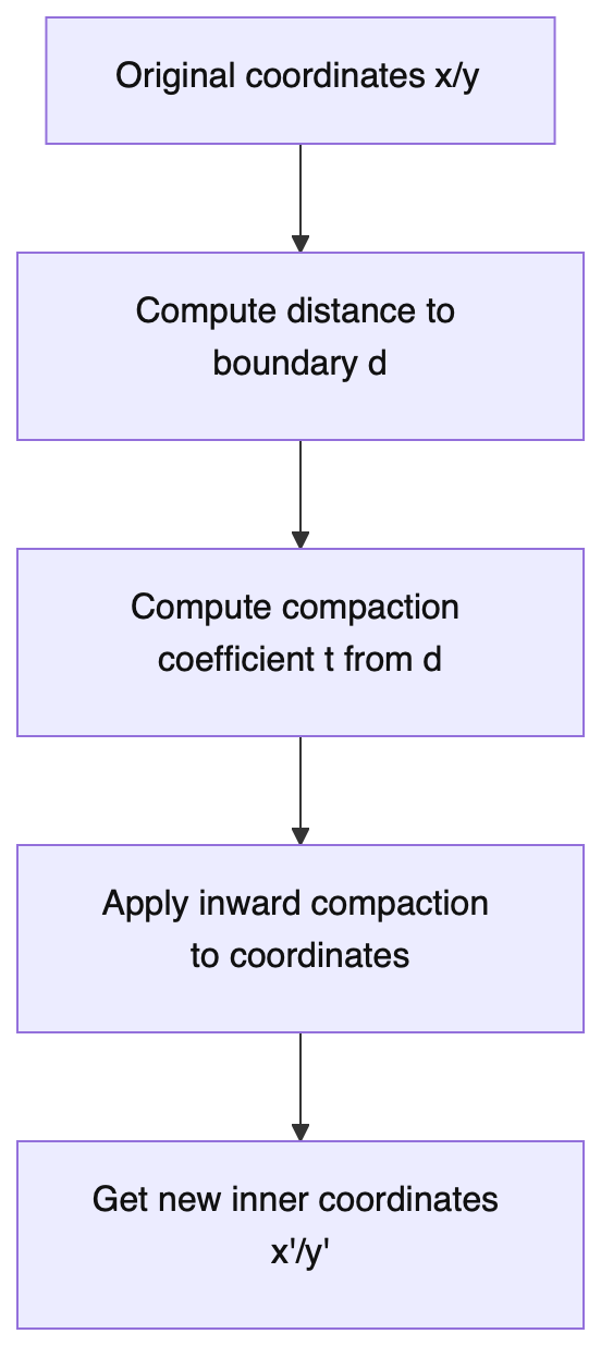 Compaction pipeline: boundary distance → compaction intensity → per-axis fold-back → directional compensation → clamp and commit