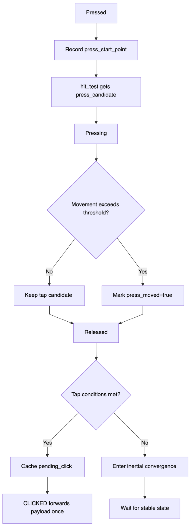 Hit priority — the larger (closer to center) bubble wins when icons overlap at the touch point