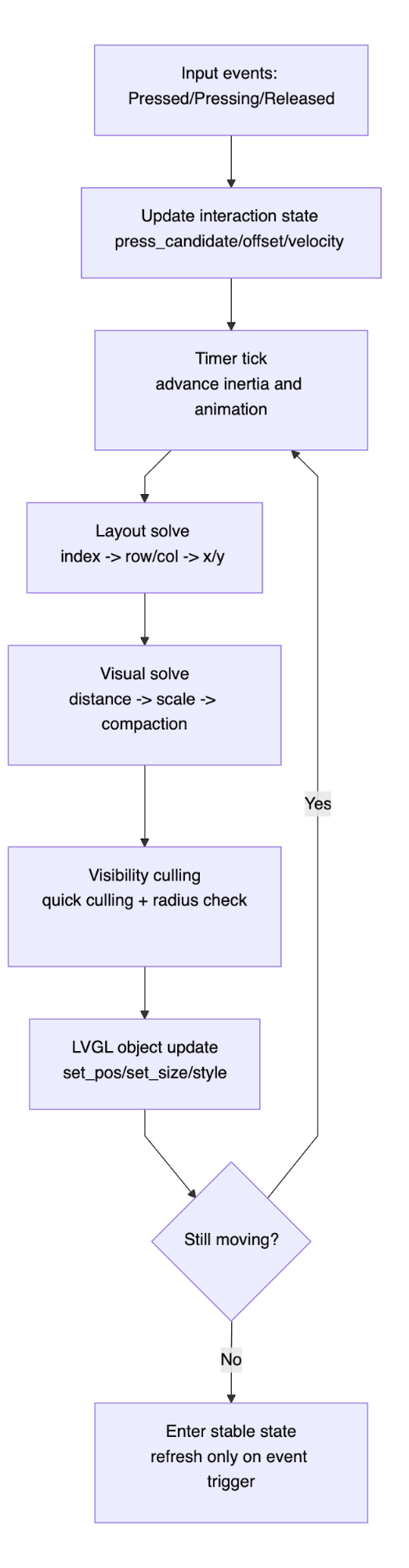 Algorithm flow diagram showing the state update, geometry solve, and visual commit loop