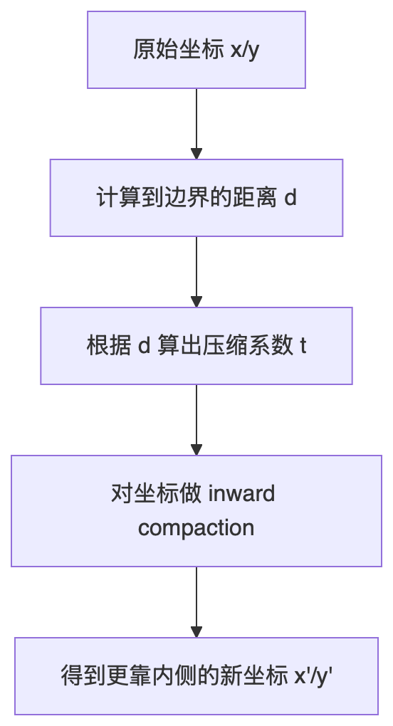 压缩流水线：边界距离 → 压缩强度 → 单轴折叠 → 方向补偿 → 限幅提交
