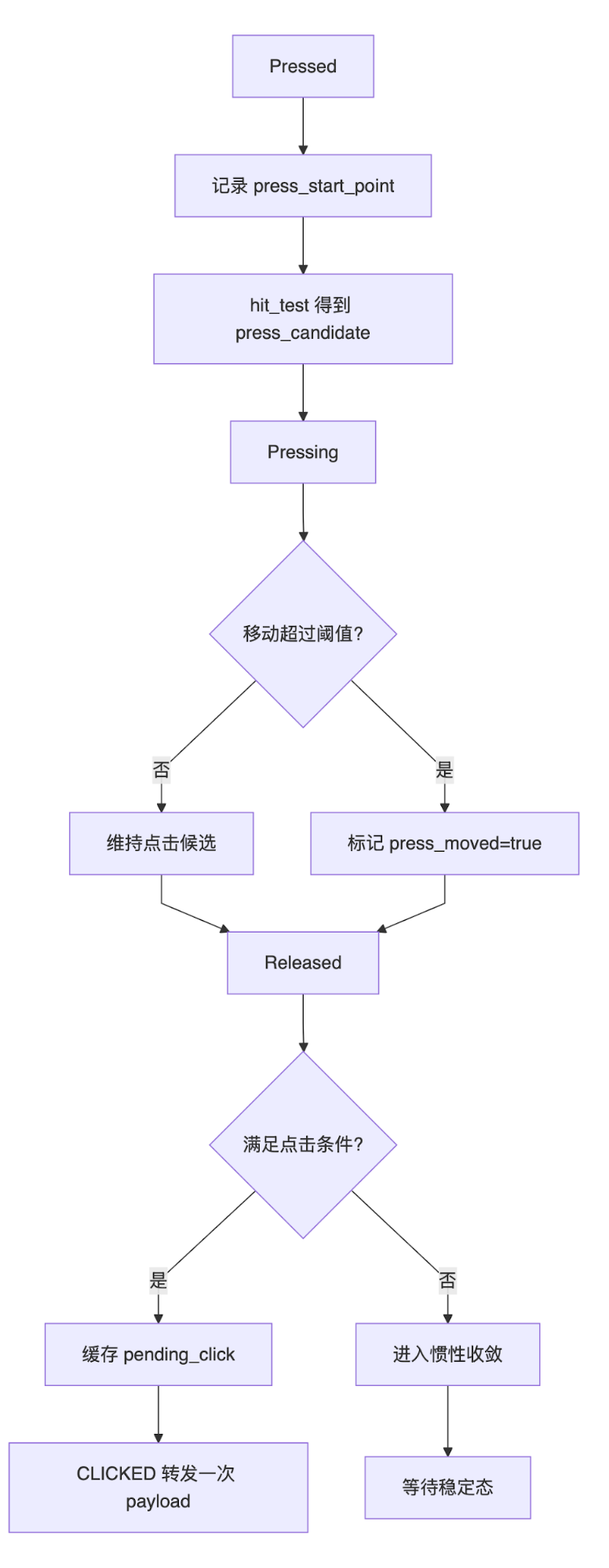 命中优先级——多图标重叠时优先命中 scale 更大（更靠近中心）的图标