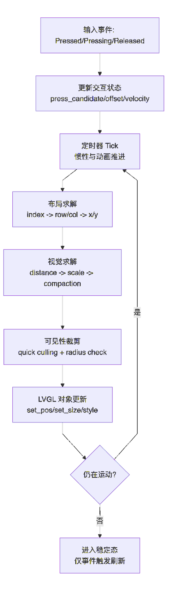 算法流程图：状态更新、几何求解与视觉提呈的循环