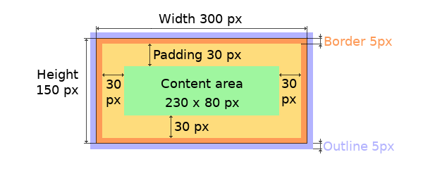 Box model in LVGL